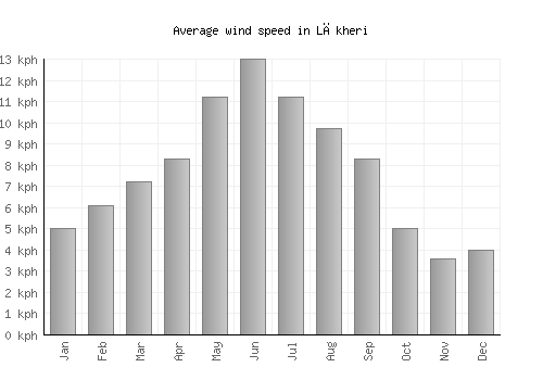 Lākheri average winspeed by month (km/h)