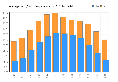 Lakhi average minimum / maximum temperatures (Celsius)