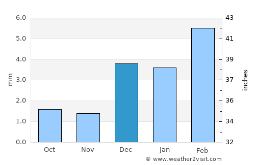 Lakhi average rain in December