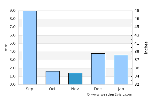 Lakhi average rain in November