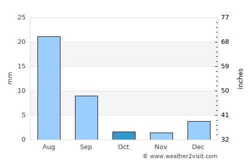 Lakhi average rain in October