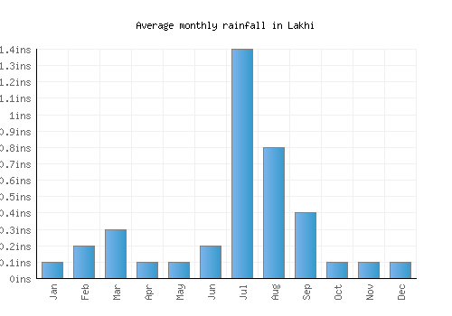 Lakhi monthly rainfall chart (inches)