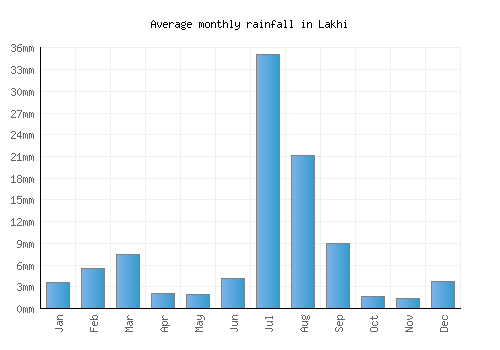 Lakhi monthly rainfall chart (mm)