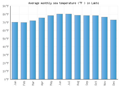 Lakhi average sea temperature chart (Fahrenheit)