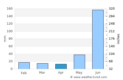 Lakhīmpur average rain in April