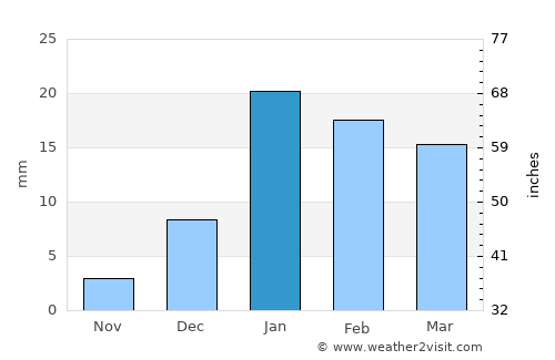 Lakhīmpur average rain in January