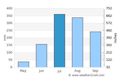 Lakhīmpur average rain in July
