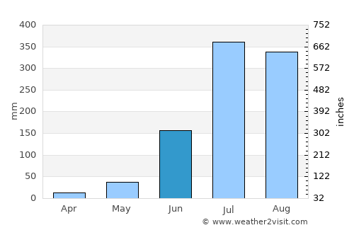 Lakhīmpur average rain in June