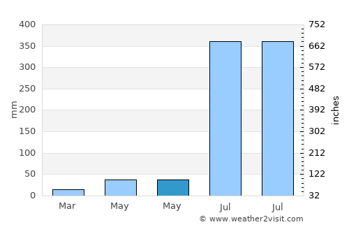 Lakhīmpur average rain in May