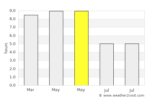 Lakhīmpur average rain in May