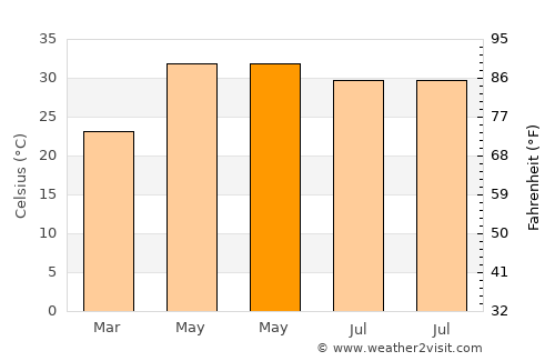 Lakhīmpur average temperature in May