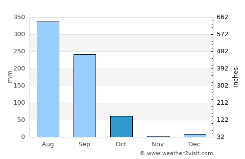 Lakhīmpur average rain in October