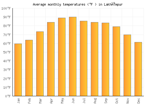 Lakhīmpur average temperature chart (Fahrenheit)