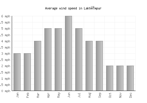 Lakhīmpur average winspeed by month (mph)