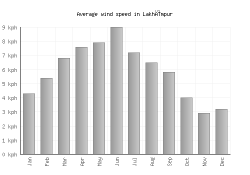 Lakhīmpur average winspeed by month (km/h)