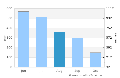 Lakhipur average rain in August