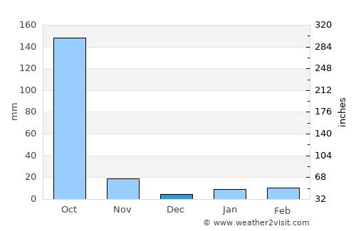 Lakhipur average rain in December