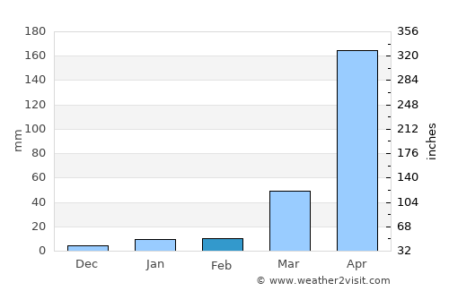 Lakhipur average rain in February