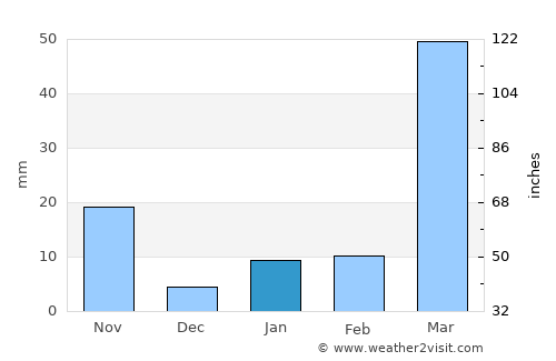 Lakhipur average rain in January