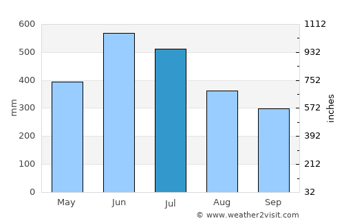 Lakhipur average rain in July