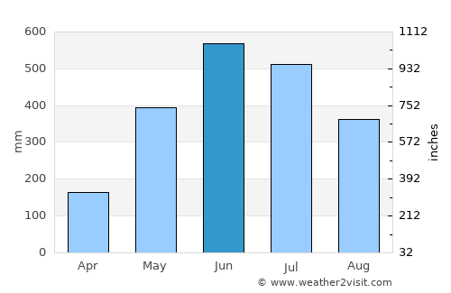 Lakhipur average rain in June