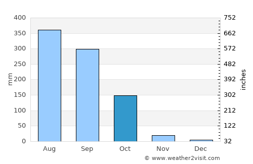 Lakhipur average rain in October