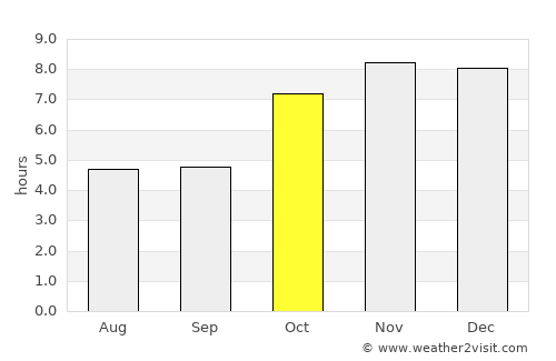 Lakhipur average rain in October