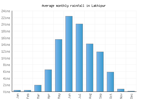 Lakhipur monthly rainfall chart (inches)