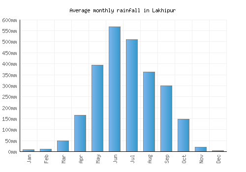 Lakhipur monthly rainfall chart (mm)