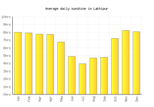 Lakhipur average daily sunshine chart