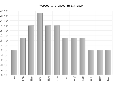 Lakhipur average winspeed by month (mph)