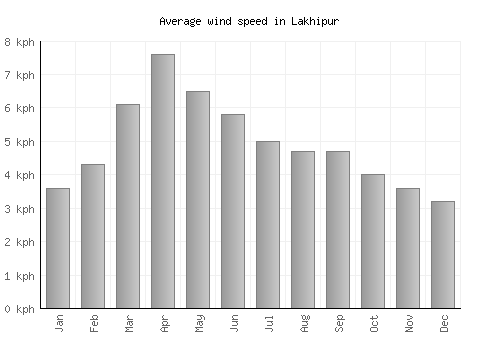 Lakhipur average winspeed by month (km/h)