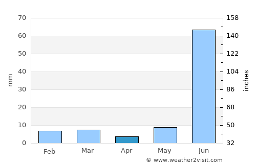 Lakhnā average rain in April