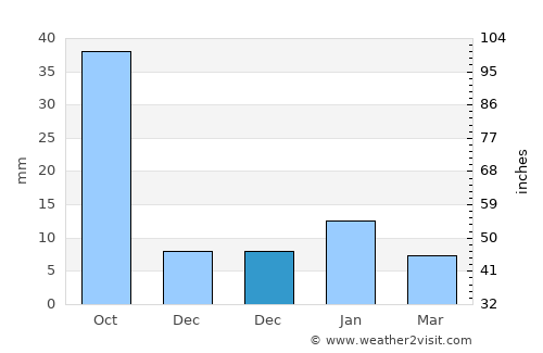 Lakhnā average rain in December
