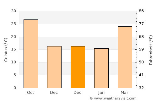 Lakhnā average temperature in December