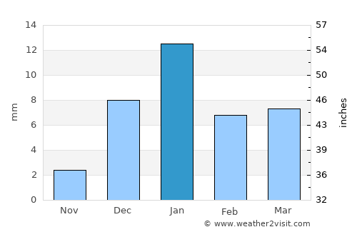 Lakhnā average rain in January