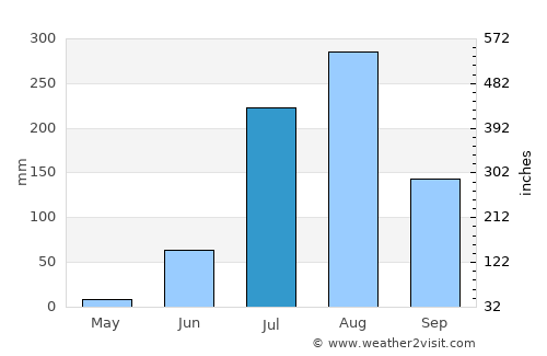 Lakhnā average rain in July