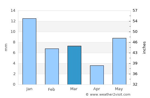 Lakhnā average rain in March