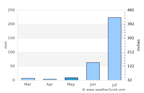 Lakhnā average rain in May