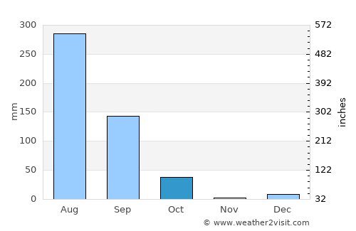 Lakhnā average rain in October