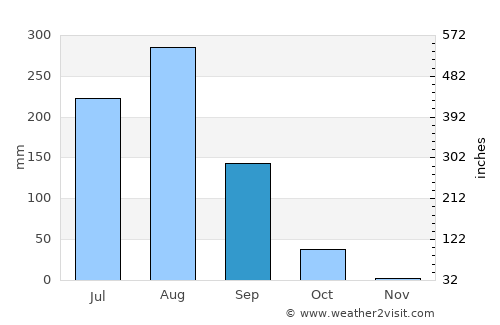 Lakhnā average rain in September