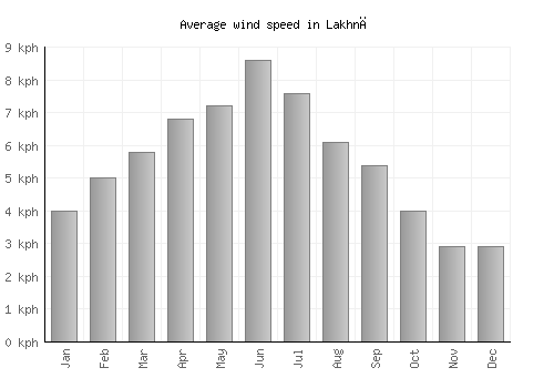 Lakhnā average winspeed by month (km/h)