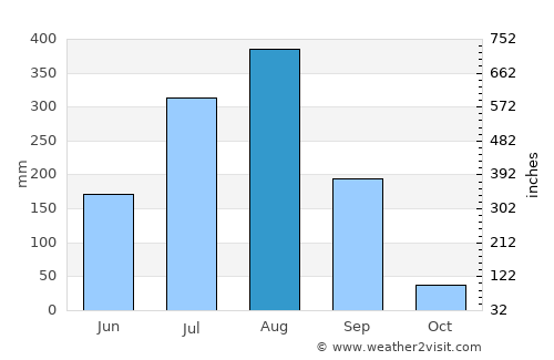 Lakhnādon average rain in August