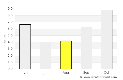 Lakhnādon average rain in August