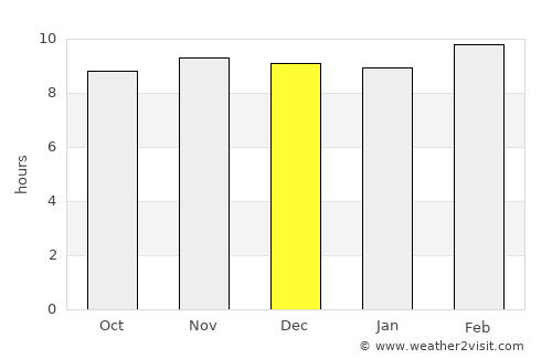 Lakhnādon average rain in December