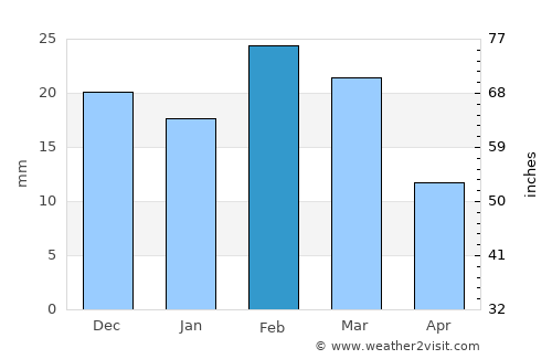 Lakhnādon average rain in February