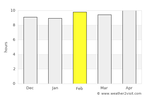Lakhnādon average rain in February