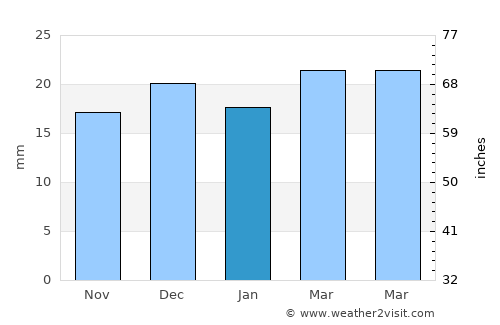 Lakhnādon average rain in January