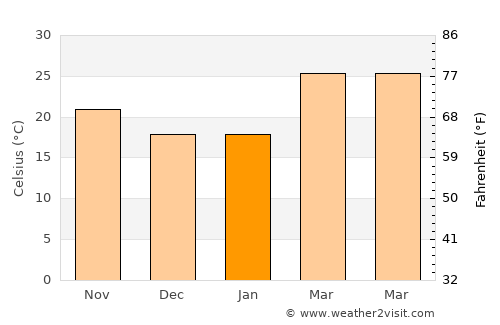 Lakhnādon average temperature in January
