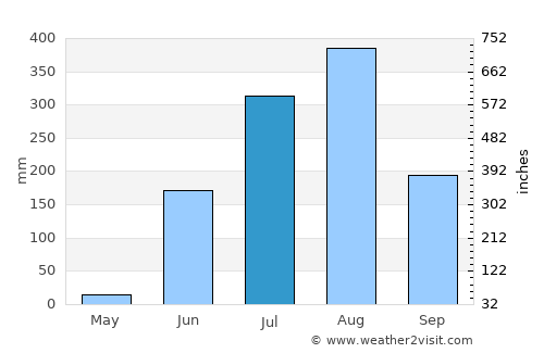 Lakhnādon average rain in July